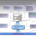 Схема информационного взаимодействия при исчислении и взимании имущественных налогов