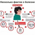 Корь опасна для беременных женщин: у них инфекция может привести к выкидышу или порокам развития плода